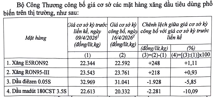 Giá xăng dầu hôm nay 16/4: Dầu thô lao dốc liên tiếp, dầu diesel bán lẻ giảm mạnh